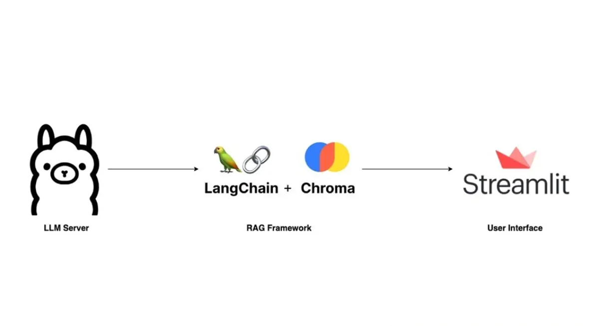 A strategic diagram showing how RAG connects a central LLM to various enterprise knowledge sources like documents, databases, and support tickets.