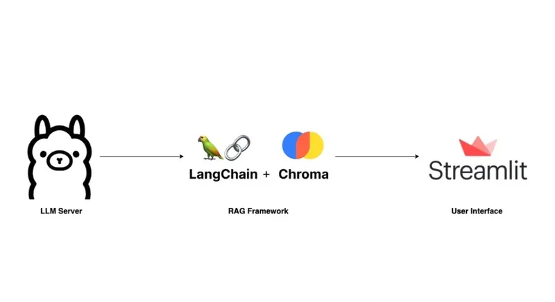 A strategic diagram showing how RAG connects a central LLM to various enterprise knowledge sources like documents, databases, and support tickets.