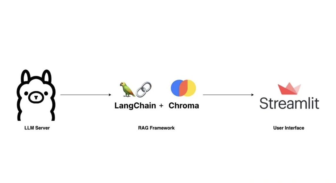 A strategic diagram showing how RAG connects a central LLM to various enterprise knowledge sources like documents, databases, and support tickets.